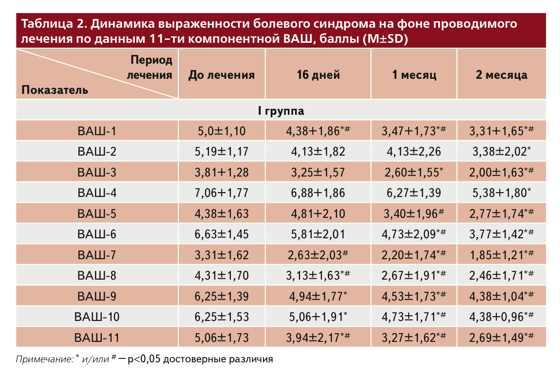 Показатели в пределах нормы